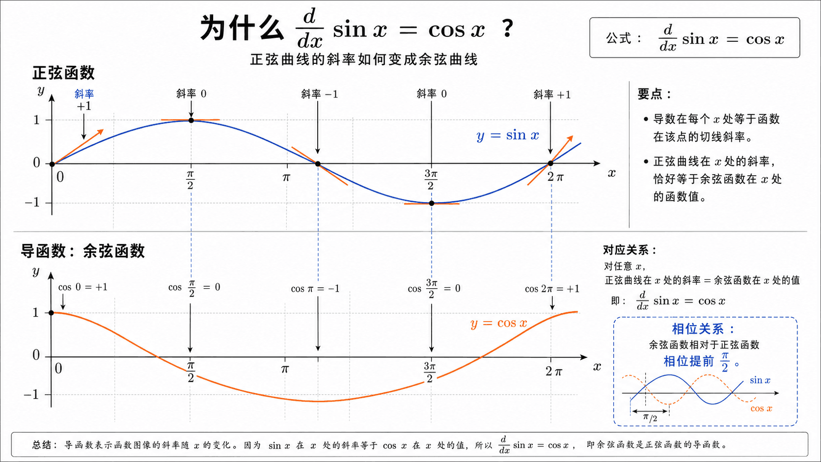 正弦函数的斜率如何形成余弦函数，展示 d/dx sin x = cos x 与相位提前 π/2 的关系