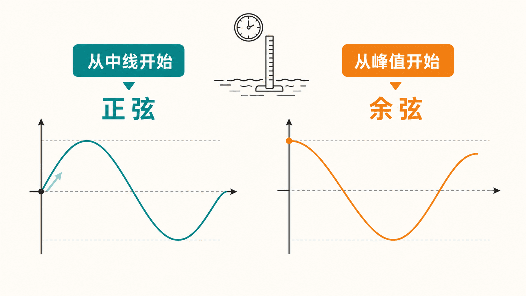 正弦与余弦模型初始状态选择对比图，左侧从中线开始适合正弦，右侧从峰值开始适合余弦。