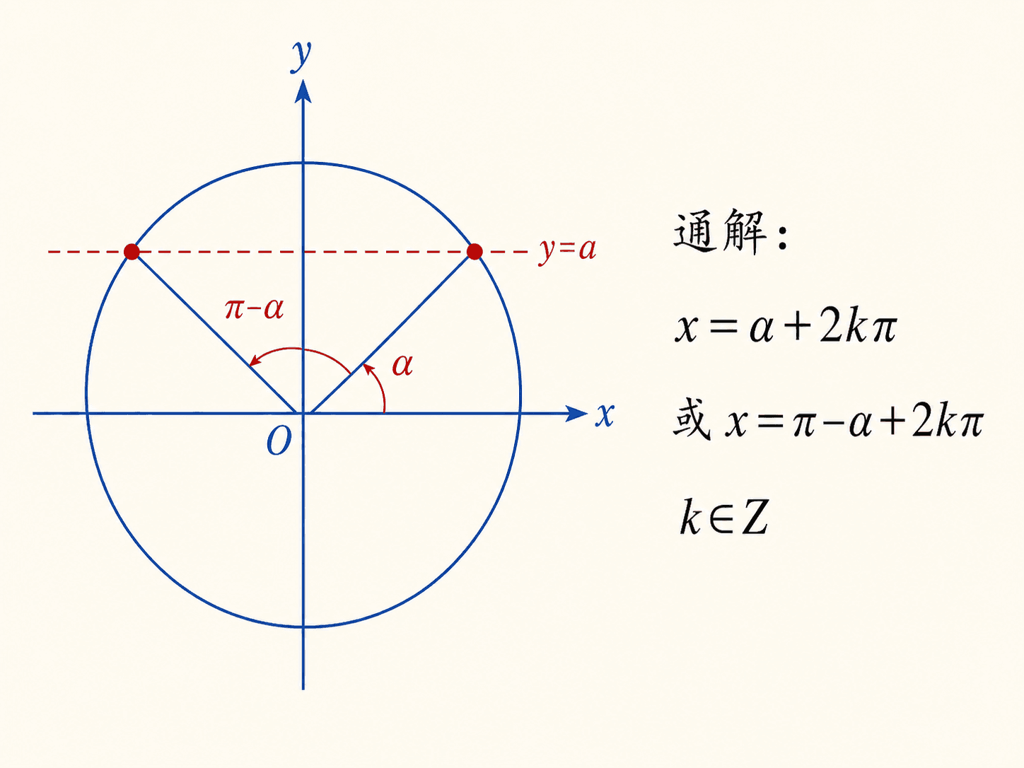 单位圆中水平直线 y=a 与圆相交得到 sin x=a 的两个解角 α 和 π-α。