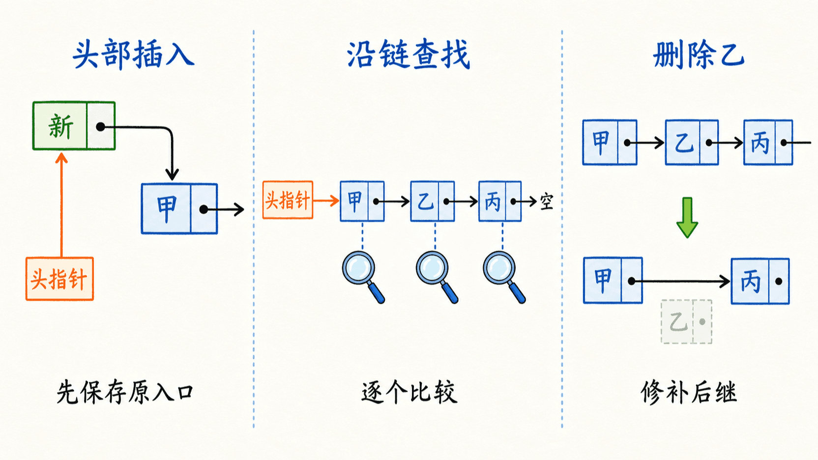 单向链表的头插、搜索与删除