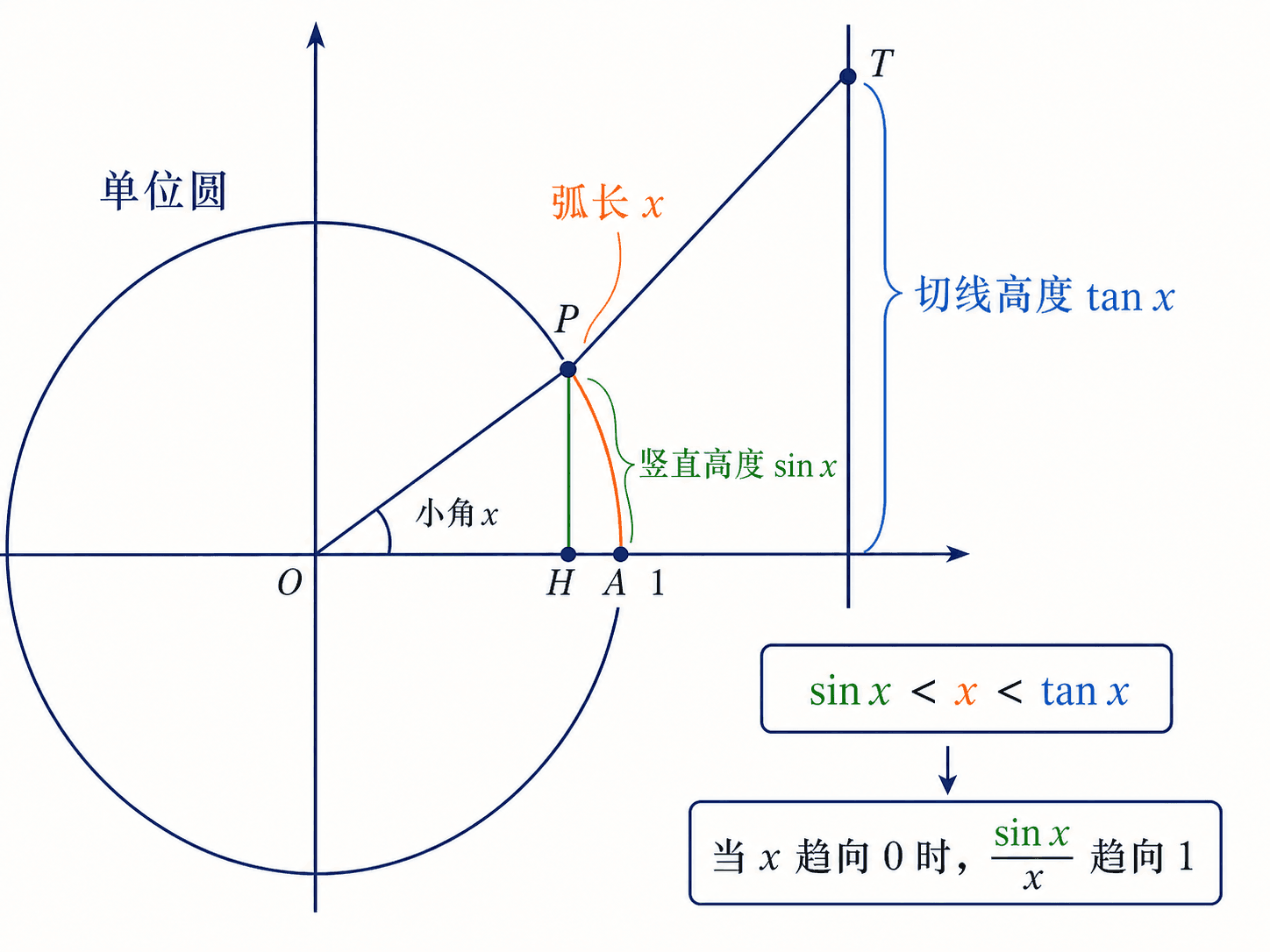 单位圆第一象限中用弧长 x、竖直高度 sin x 和切线高度 tan x 说明夹逼关系 sin x < x < tan x 的中文教学图。