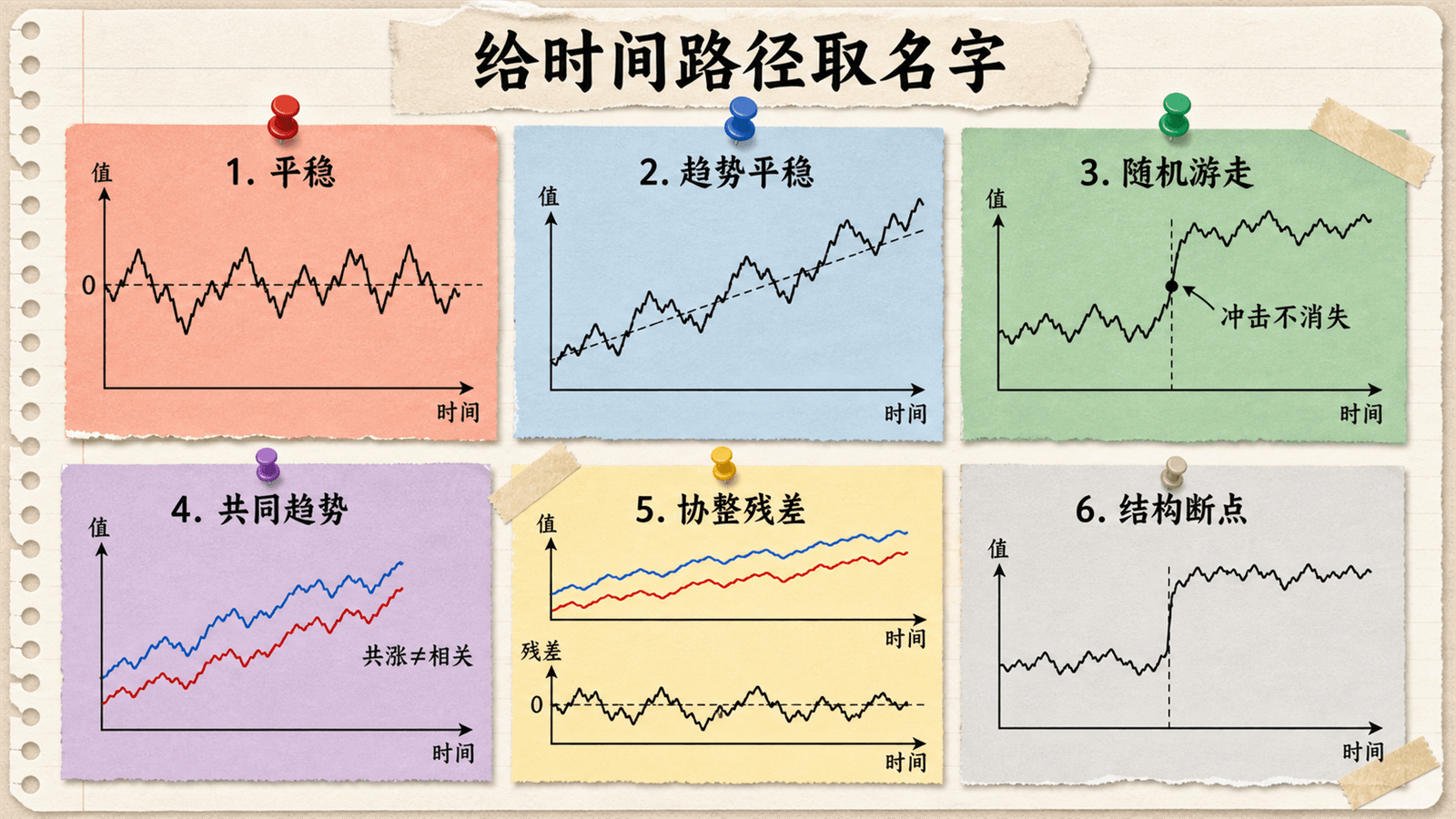 六张时间序列练习卡依次示意平稳、趋势平稳、随机游走的永久冲击、无因果含义的共同趋势、协整残差和结构断点。