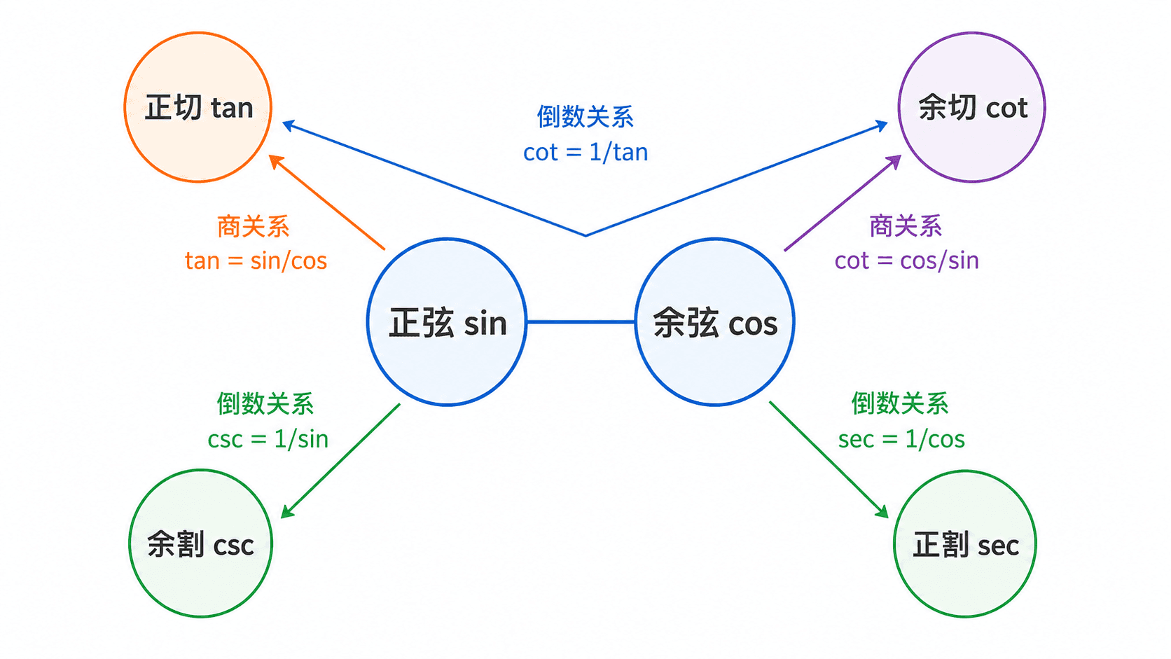 六个三角函数的商关系与倒数关系图。