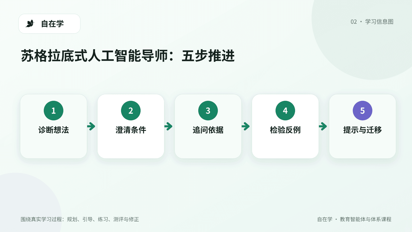 苏格拉底式提问六级阶梯