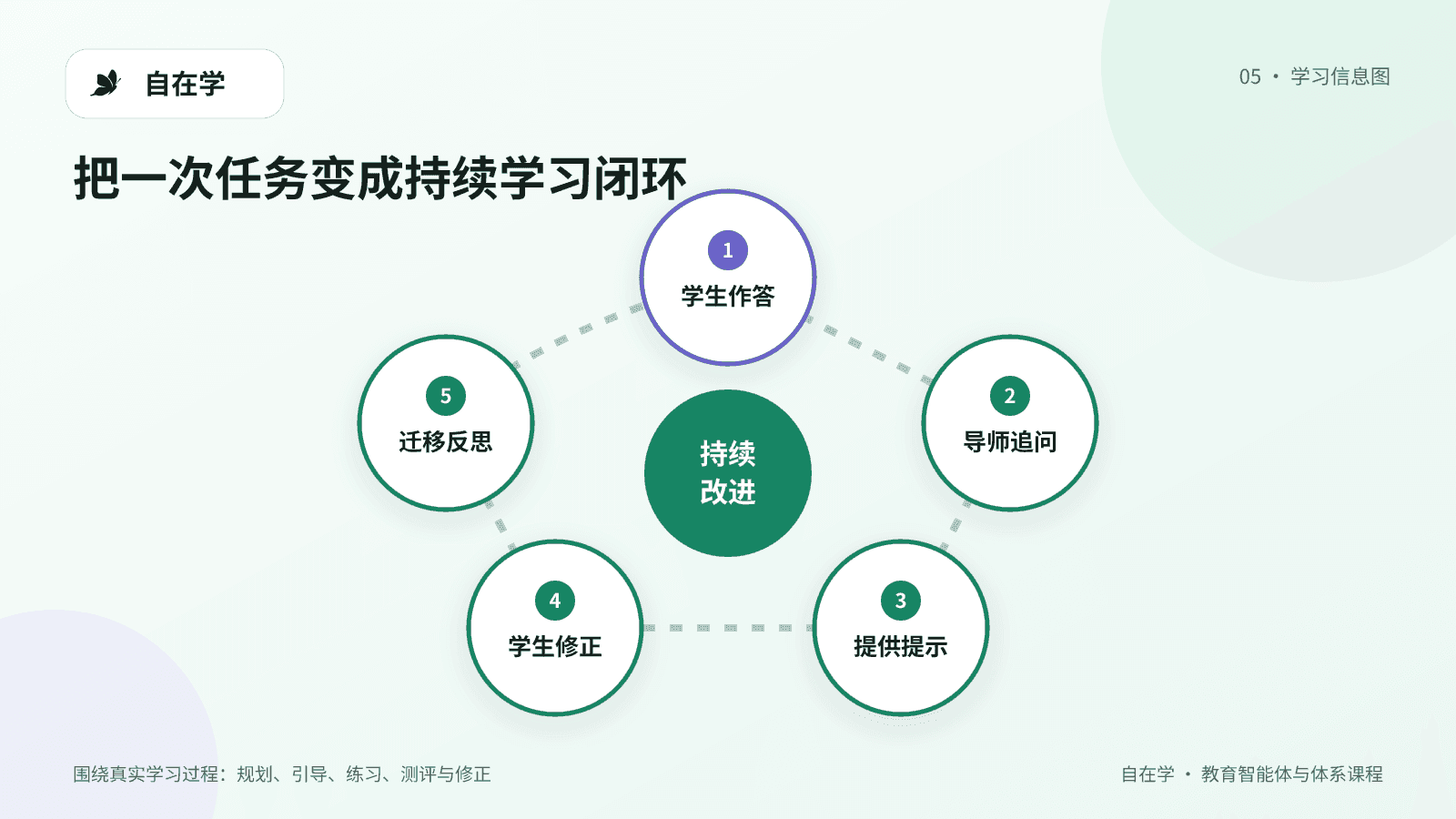 作答追问提示修正迁移学习循环