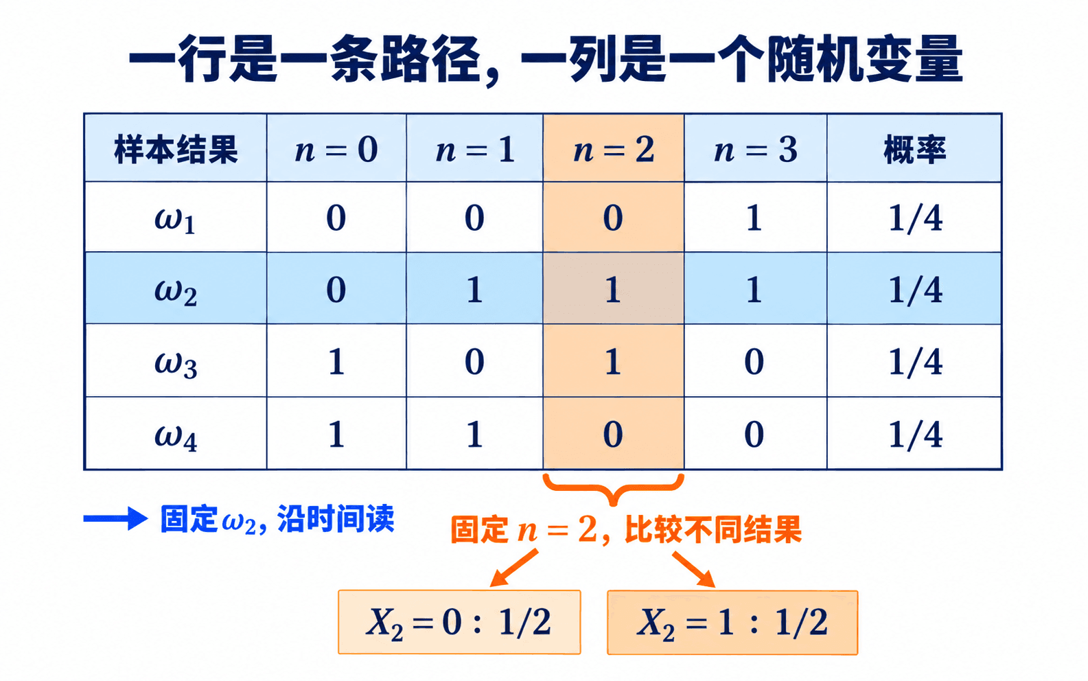 四个等可能结果按行组成路径,固定时间按列读取随机变量