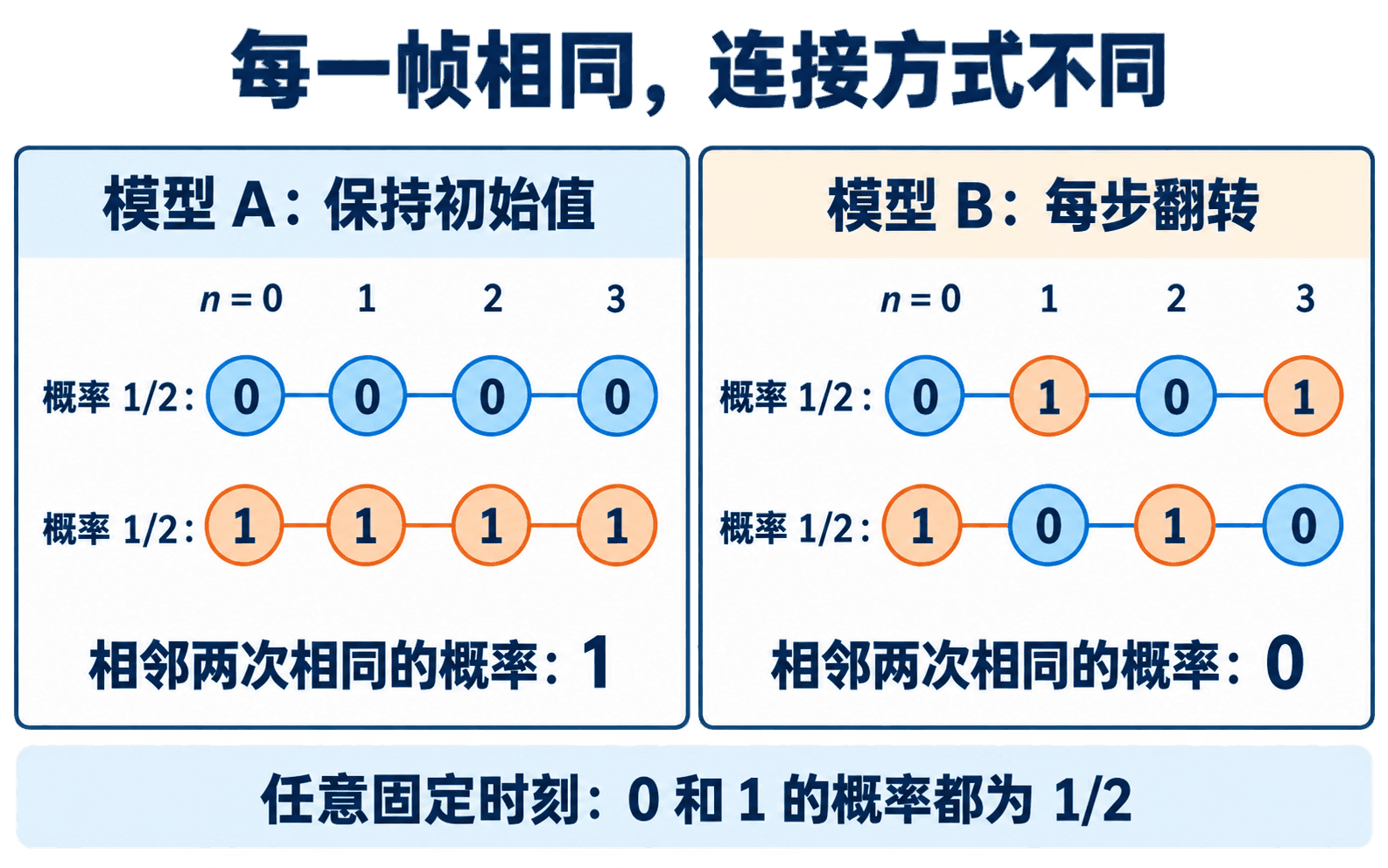 常值路径与交替路径有相同边缘分布,却有不同联合分布
