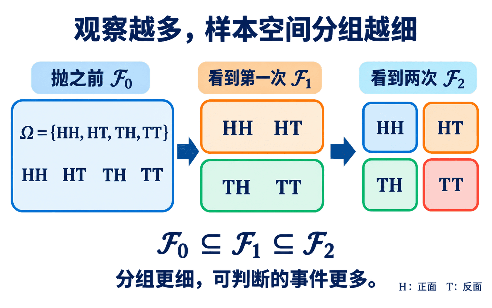 两次抛硬币逐步细分样本空间,信息对应的σ代数逐步增加
