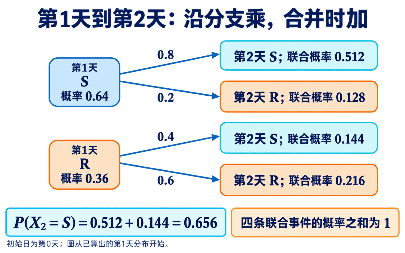 第1天两种天气分布向第2天分支,四条联合事件概率相加为1