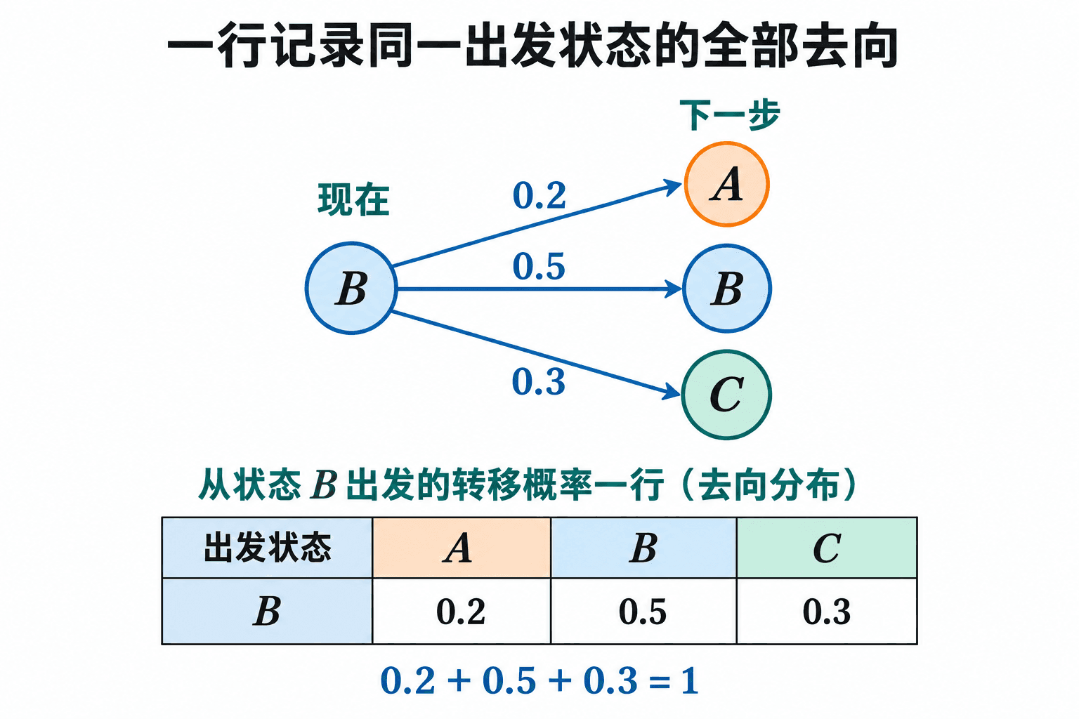 从同一出发状态分配总概率1，一行对应所有去向