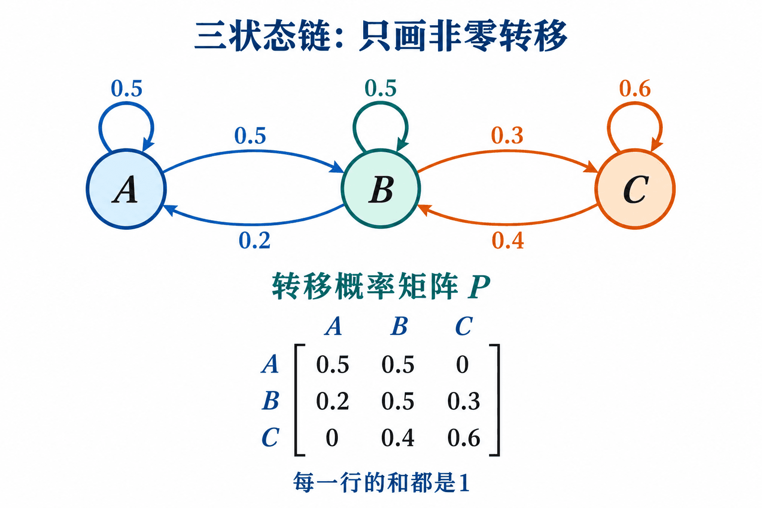 三状态A、B、C的全部非零一步转移及自环