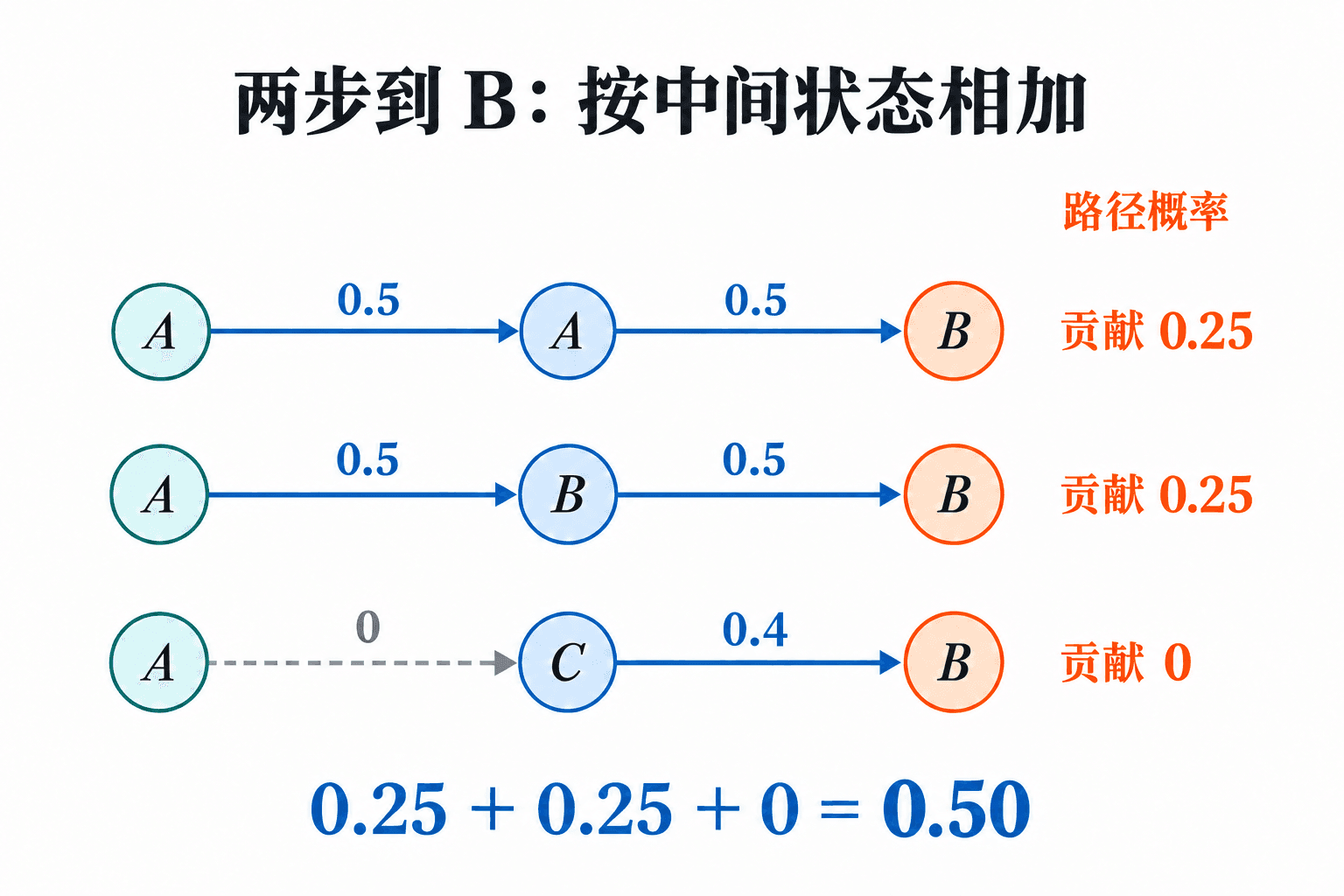 从A出发两步到B按三个中间状态分别计算贡献