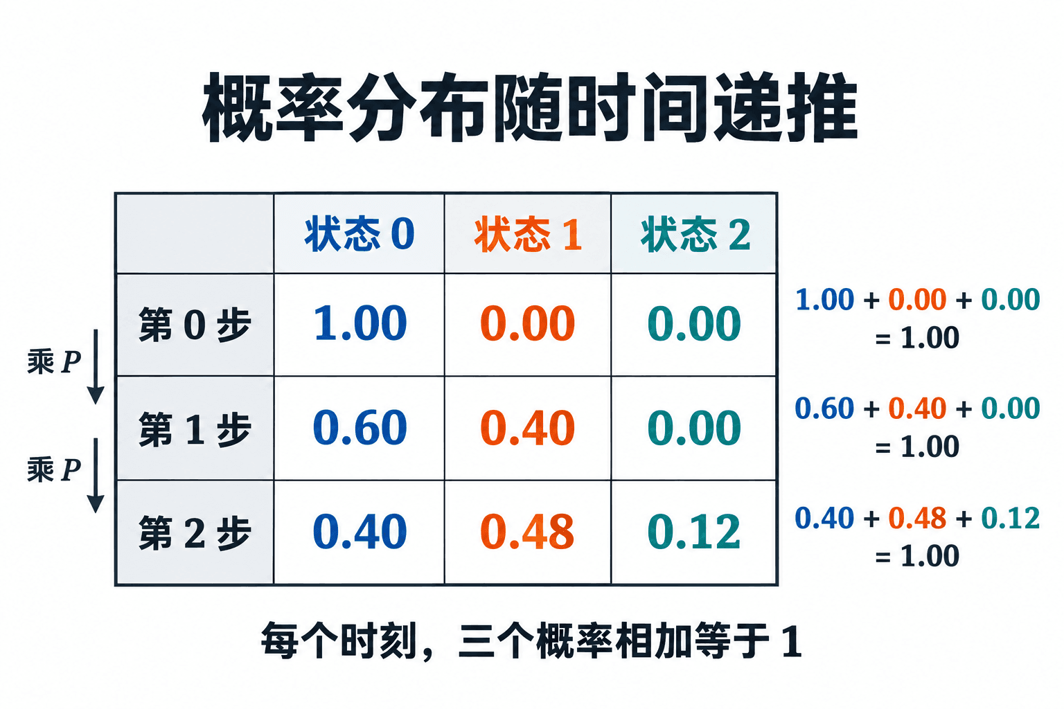 从初始状态0出发，一步与两步概率分布的数值对照