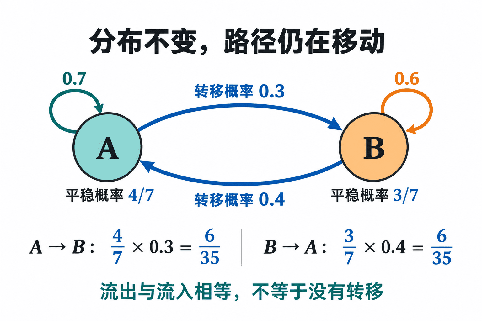 平稳分布下两个方向的跨状态流量各为6/35