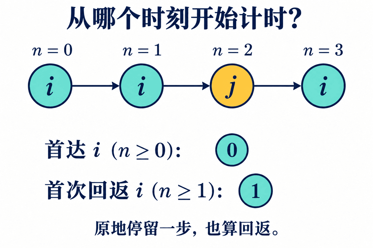 同一条路径从第0步和第1步开始检查，会得到不同的首达与首返时刻