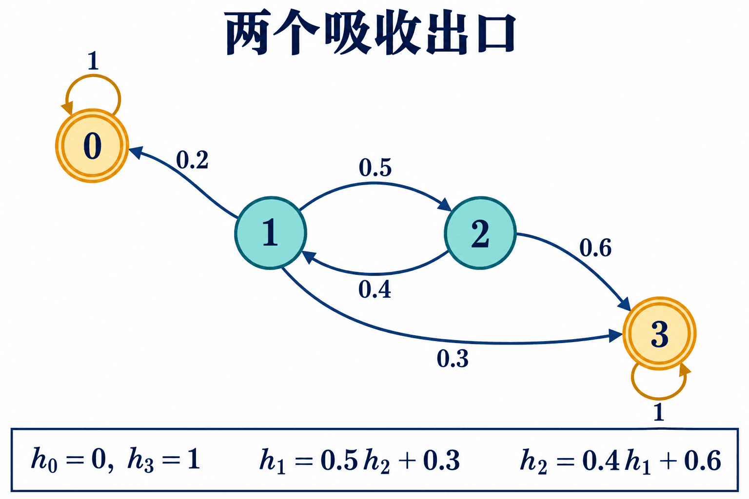 状态0与3吸收，状态1和2的全部转移与首步方程