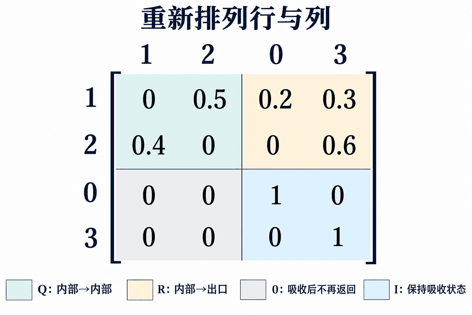 同时重排行列后，转移矩阵分成暂态块Q和出口块R
