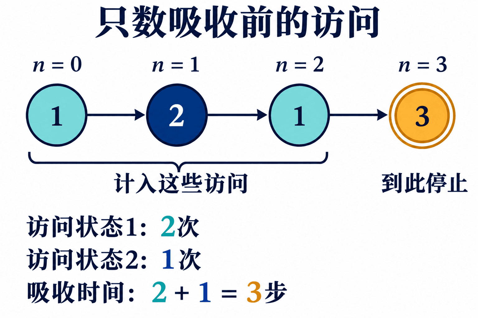 路径1到2到1到3中，暂态访问次数之和等于三步吸收时间