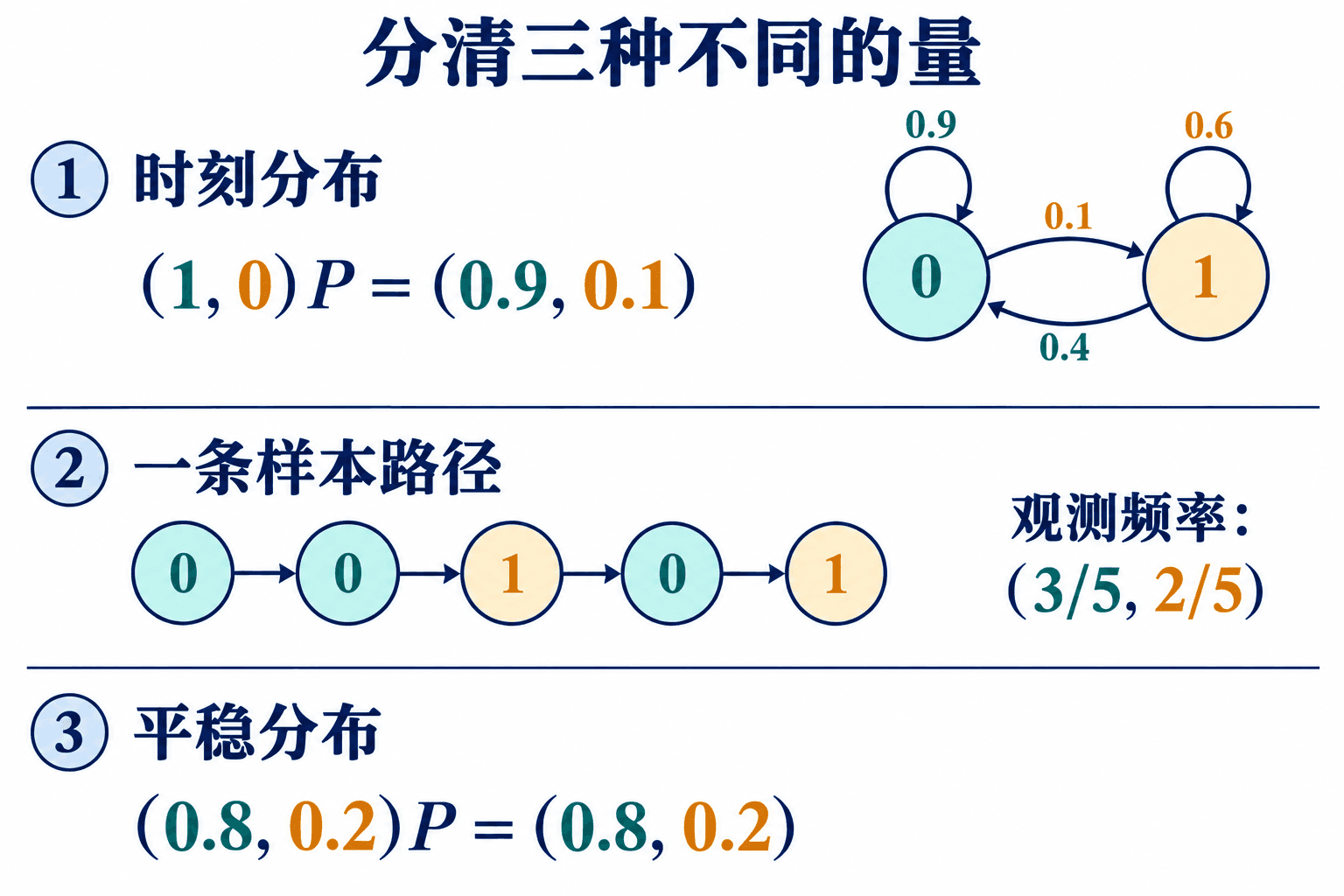 同一设备模型下，时刻分布、样本频率和平稳分布是三个不同的量