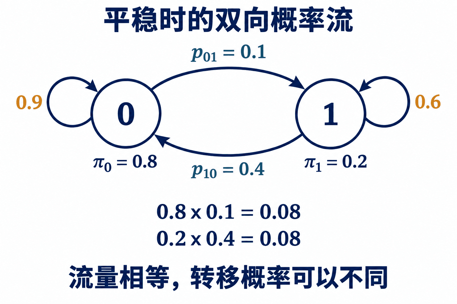 两状态链的双向概率流