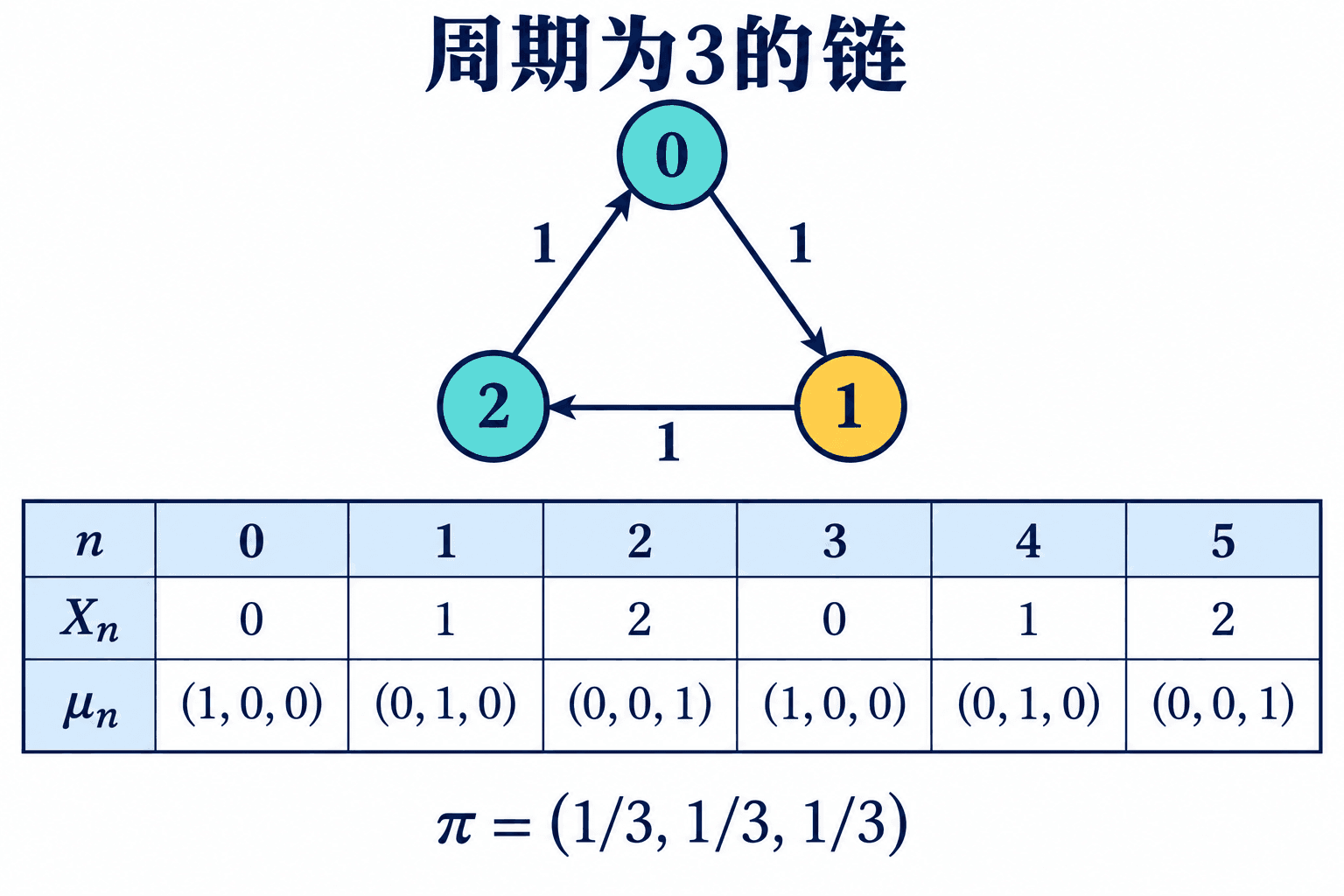 三状态周期环与分布振荡