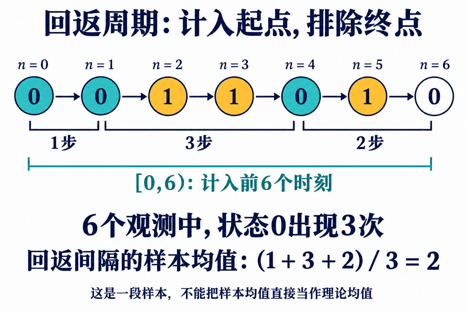返回时刻0、1、4、6把路径分为长度1、3、2的三个周期