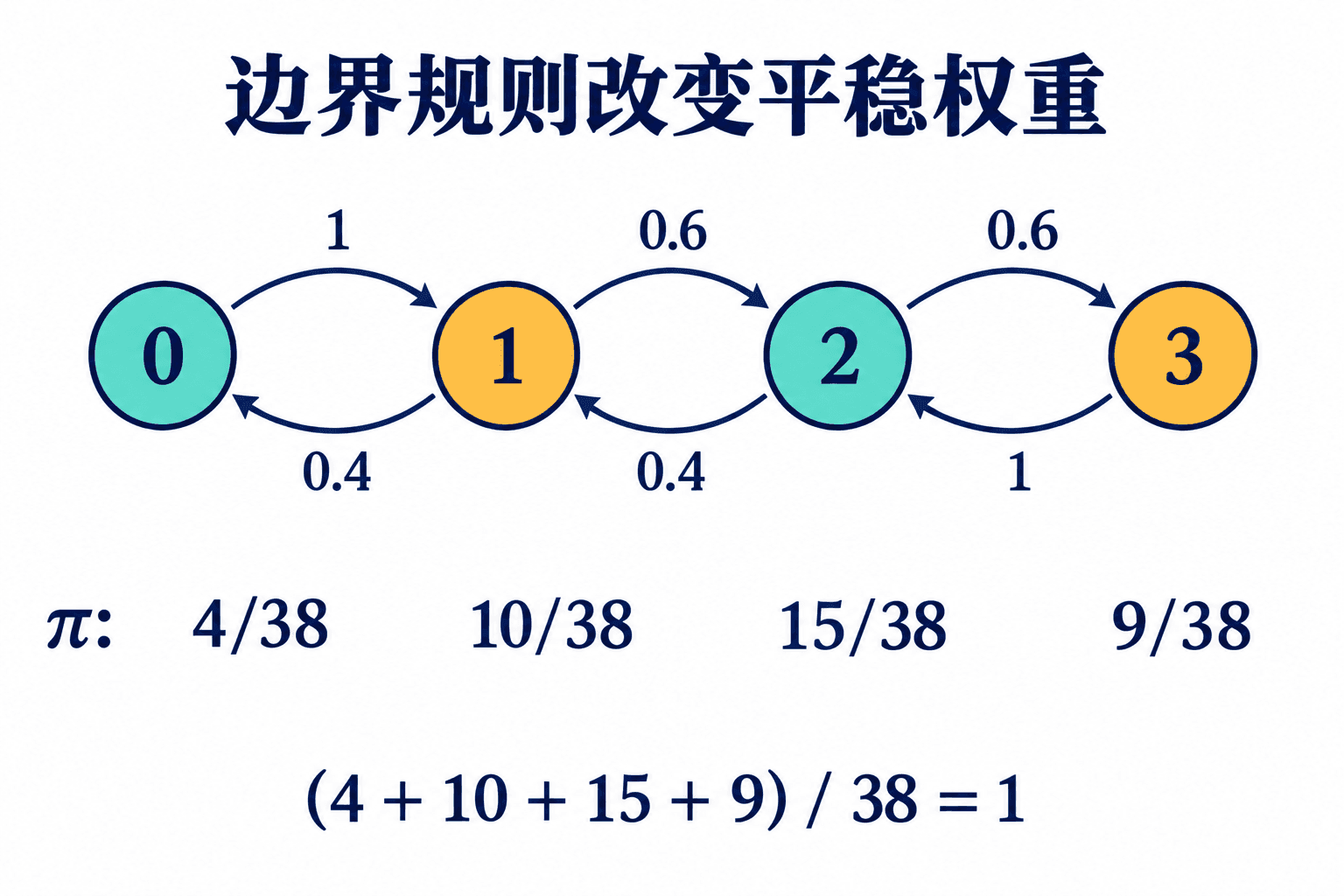 线性状态空间中的局部流量平衡