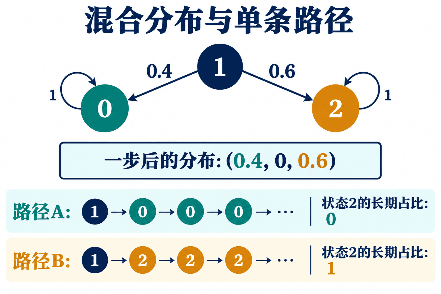 可约吸收链的混合分布不同于单条路径的长期比例