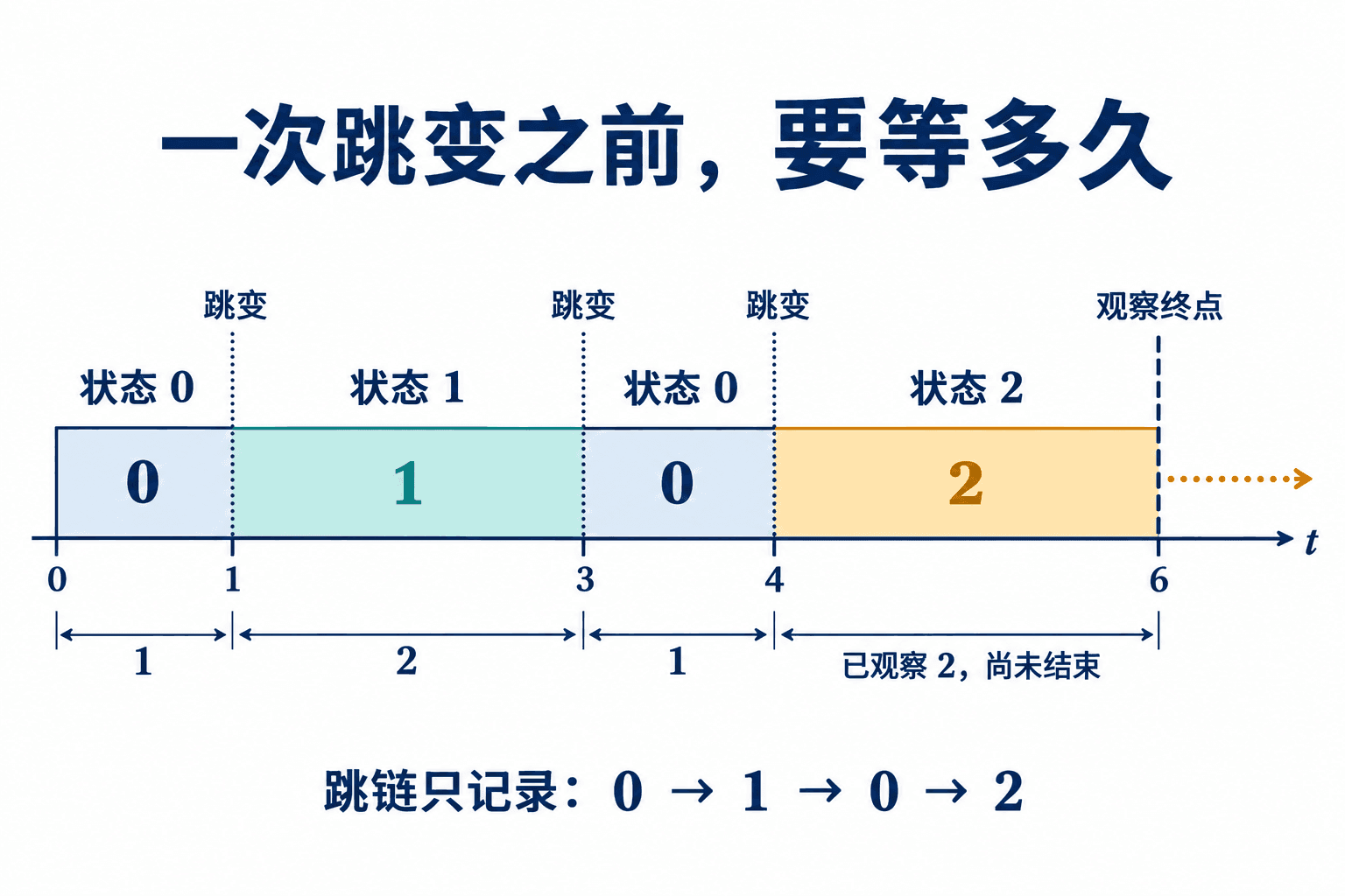 连续时间状态跳变与等待时间
