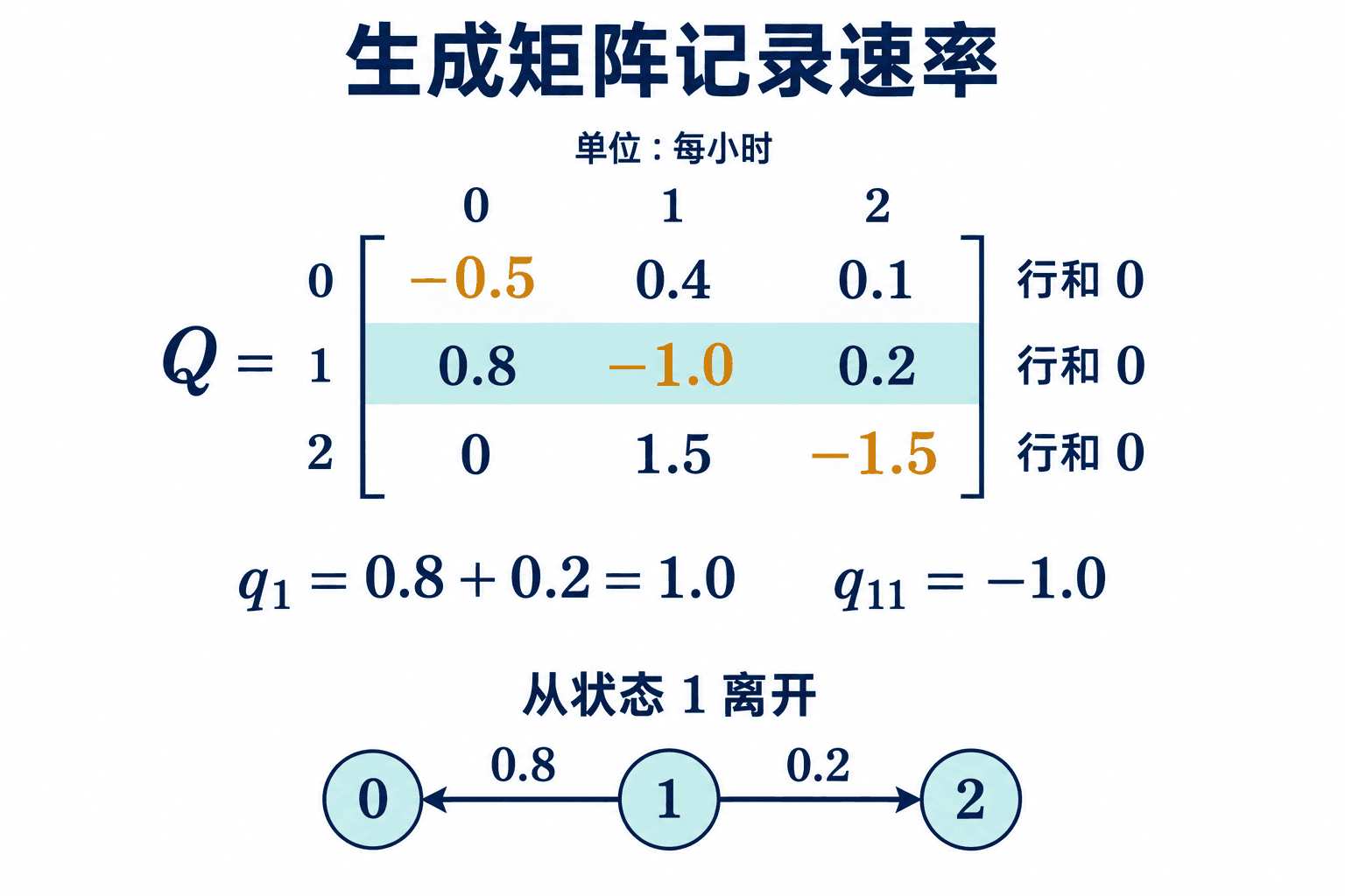 生成矩阵的行和为零