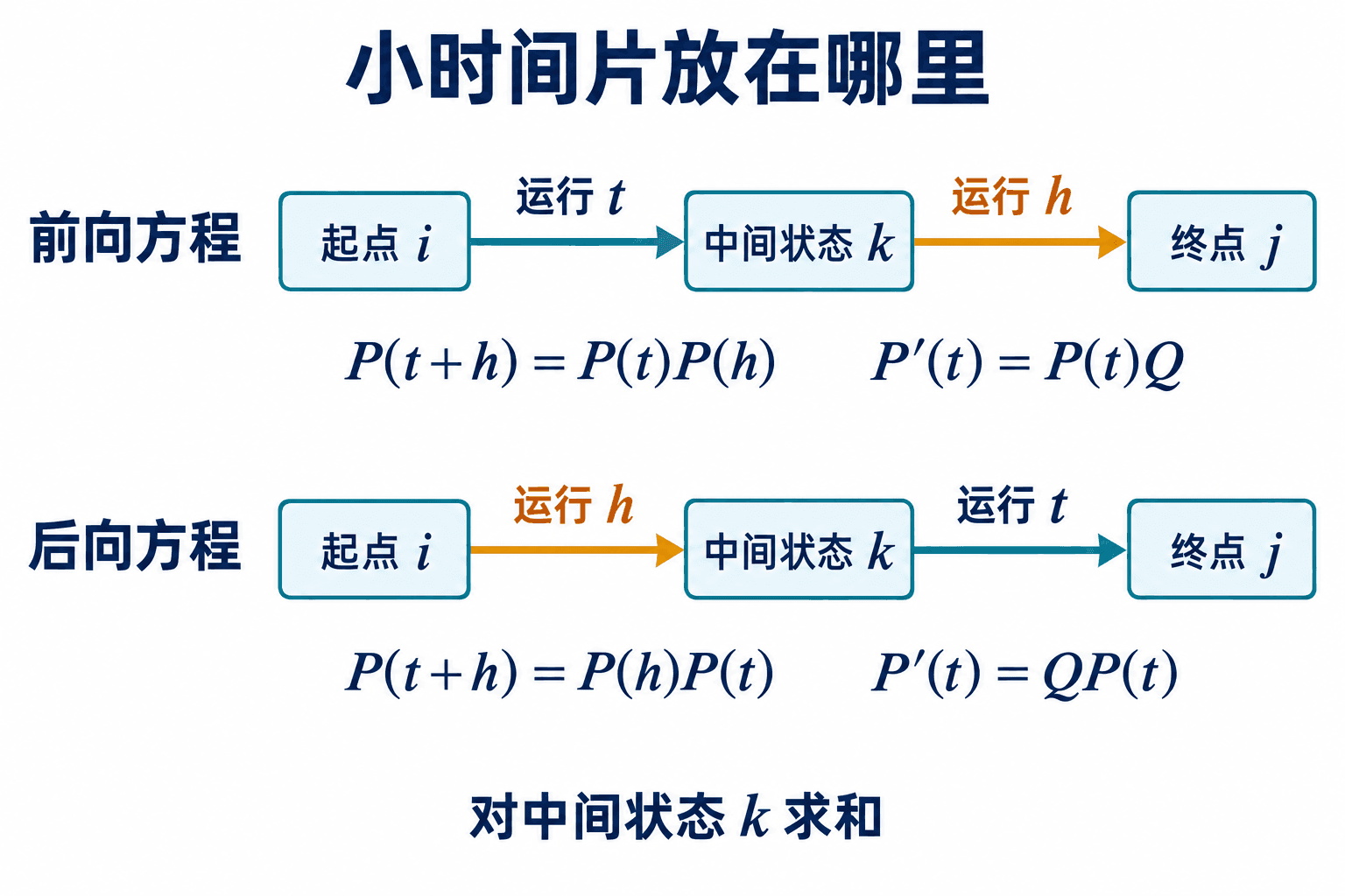 前向方程的流入视角与后向方程的起点视角
