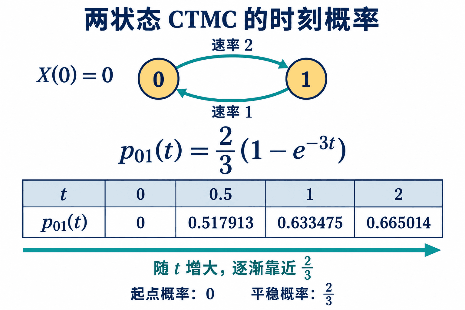 两状态速率为2与1时，时刻概率从0趋近2/3