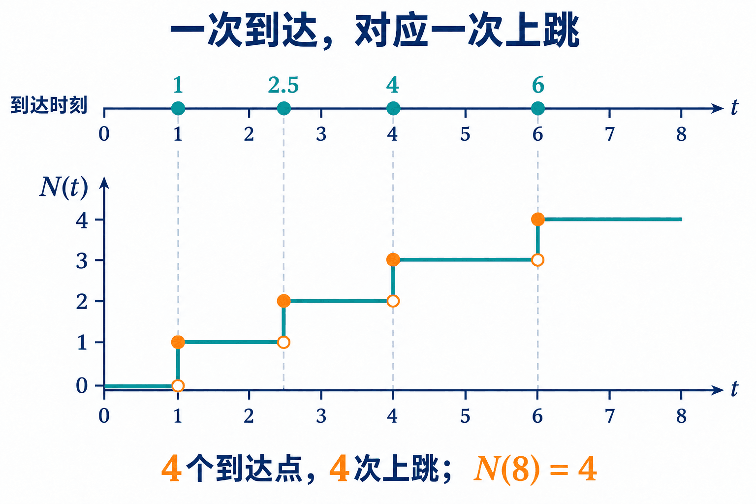每个到达点与计数路径的一次上跳一一对应