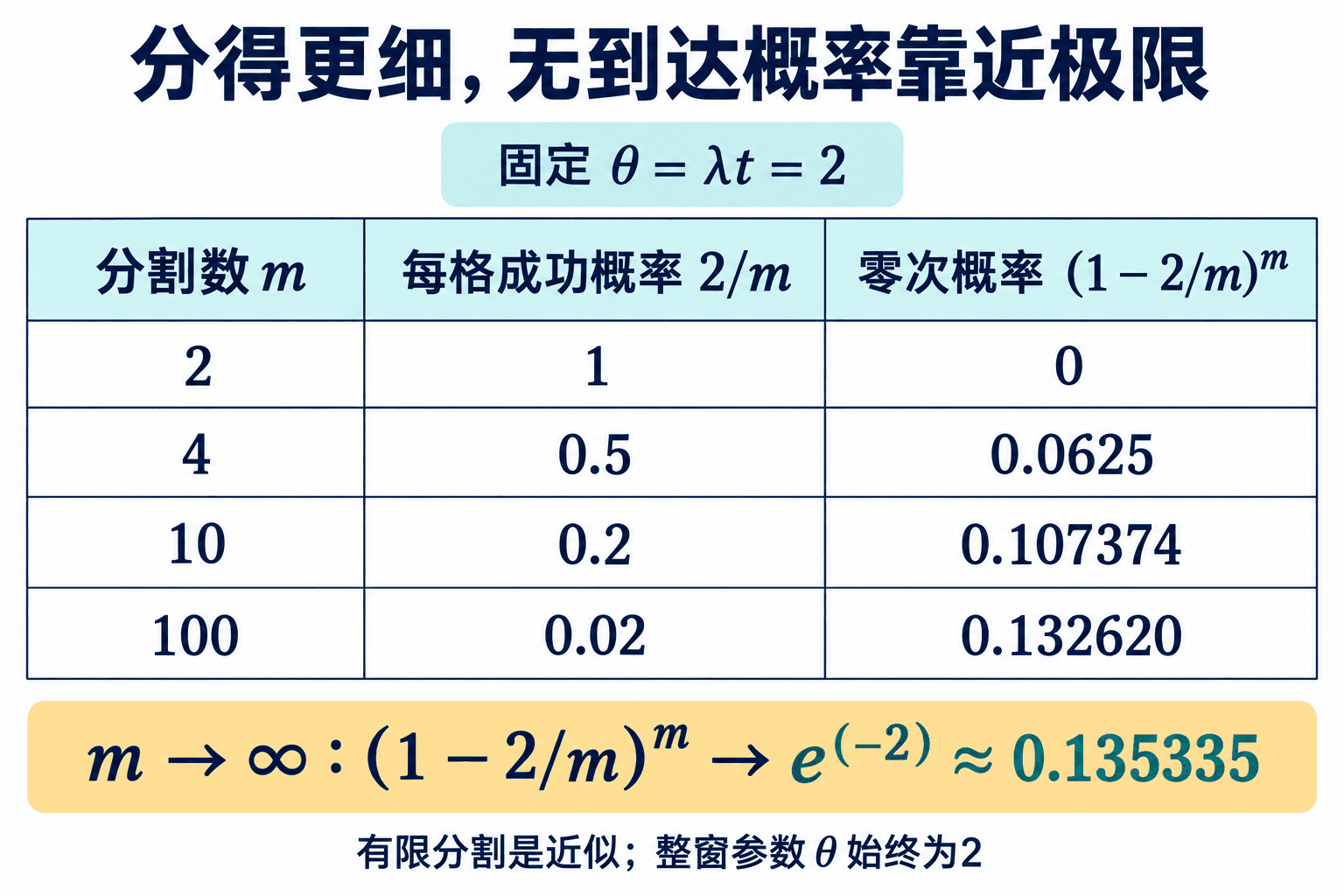 分割时间窗并比较有限乘积与无到达概率的极限