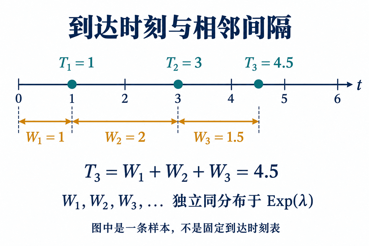 相邻到达间隔的端点与到达时刻严格对应