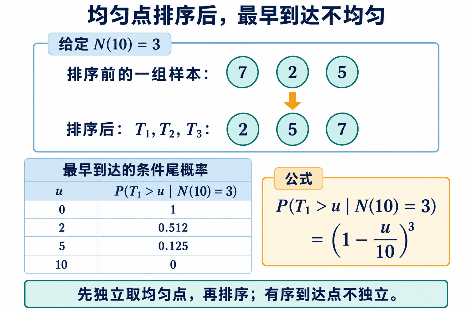 先独立取均匀点，再排序；最早到达并不均匀