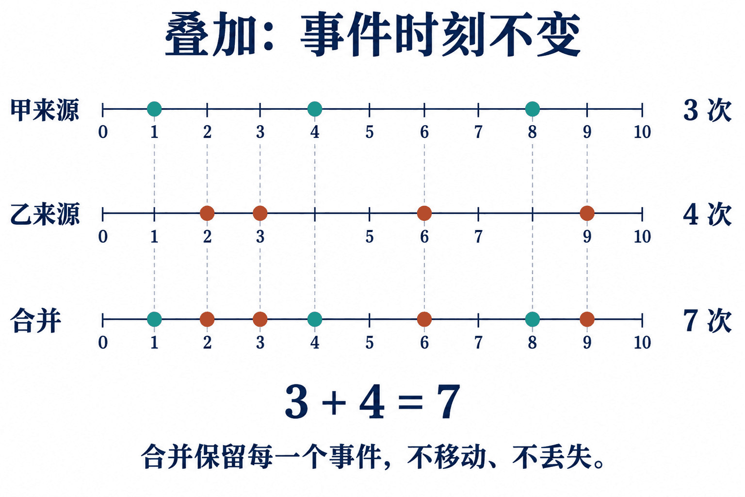 合并保留全部事件及其发生时刻，总数等于两来源计数之和