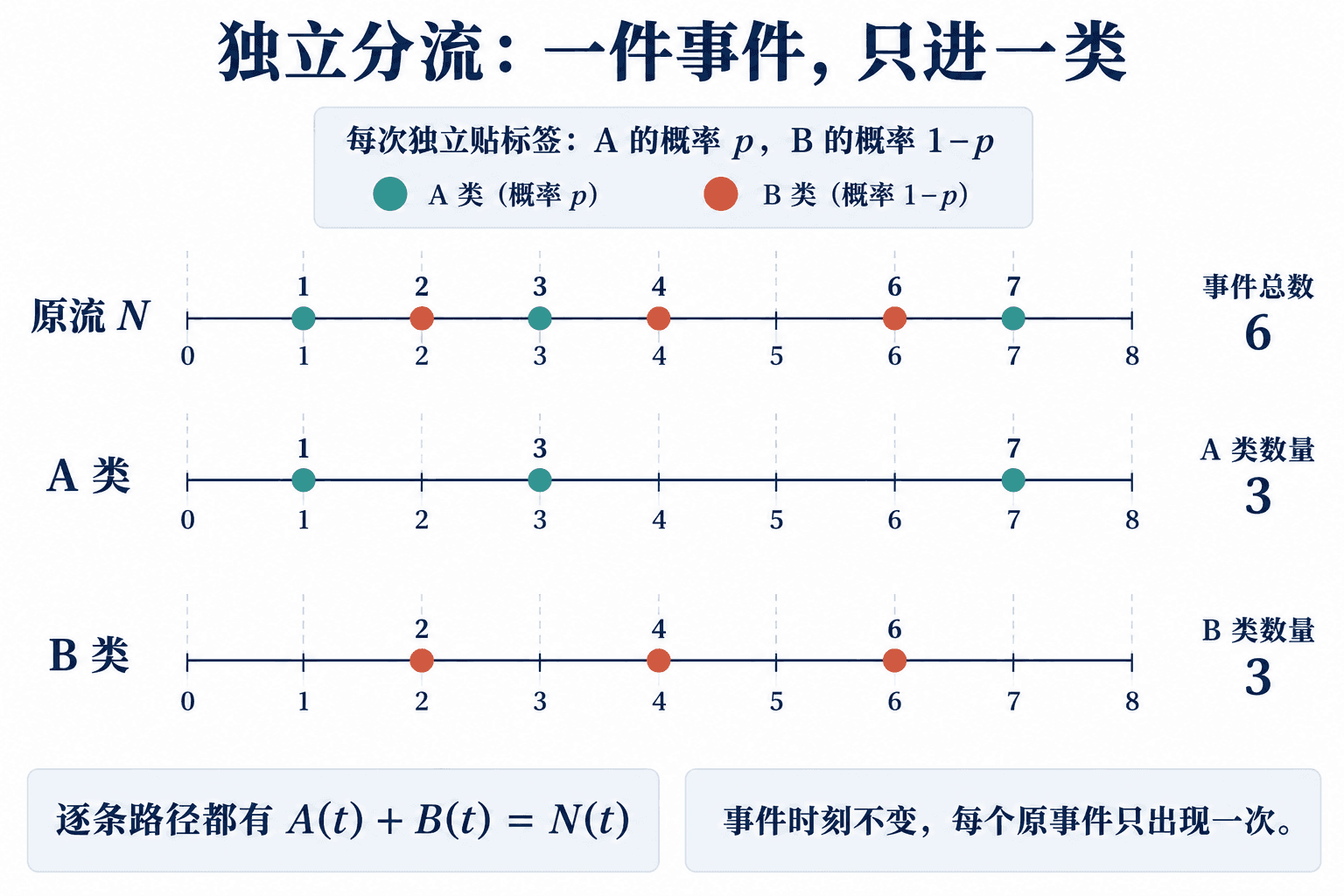每个事件按独立标签进入一条子流，两个子流合起来恰为原流