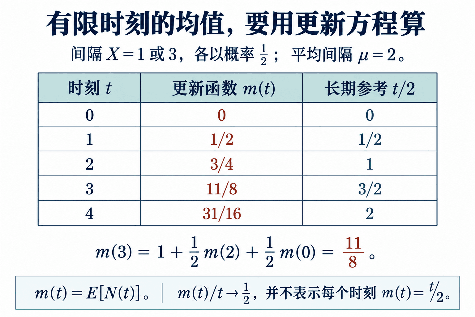 有限时刻的更新函数由递推求出，长期斜率不能代替每个时刻的精确值