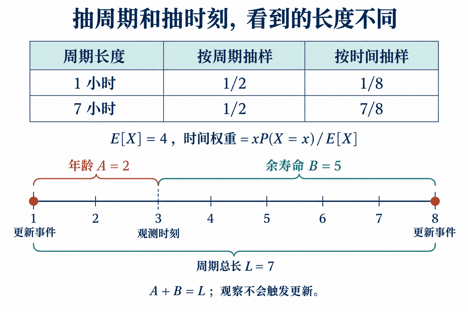 按周期抽样与按时间抽样使用不同权重，年龄和余寿命在同一周期内相加