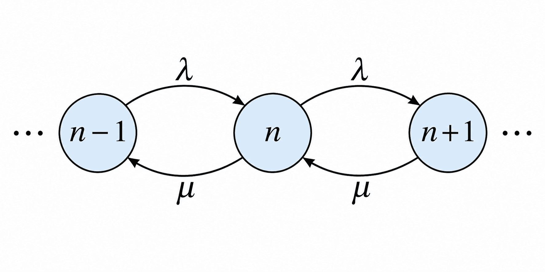 M/M/1 稳态人数分布 p_n=(1−ρ)ρ^n 的几何衰减
