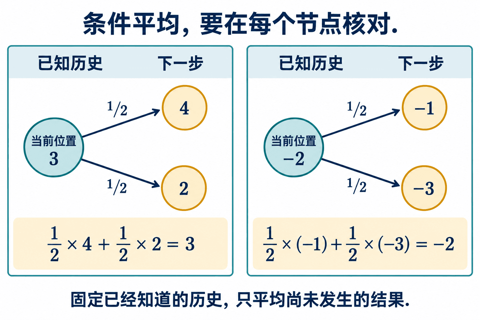 不同已知历史对应不同的下一步分支,条件平均在各个节点分别计算