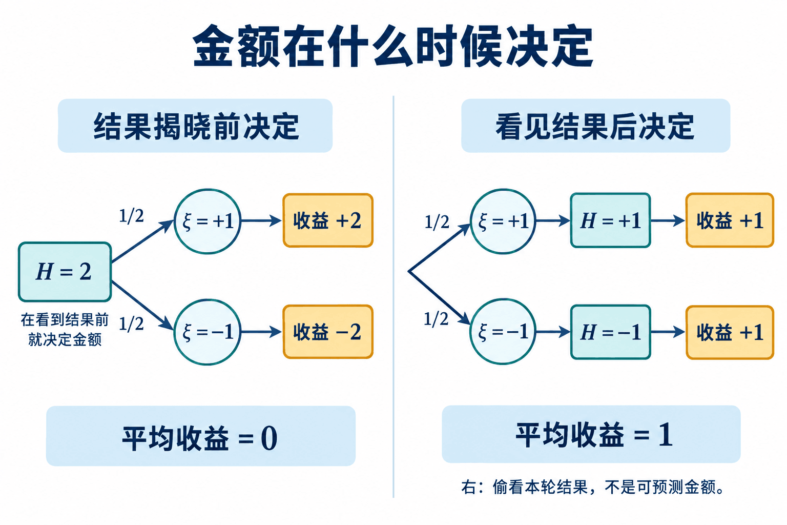 金额在结果前决定与看见结果后决定的区别,后者不能提出条件期望
