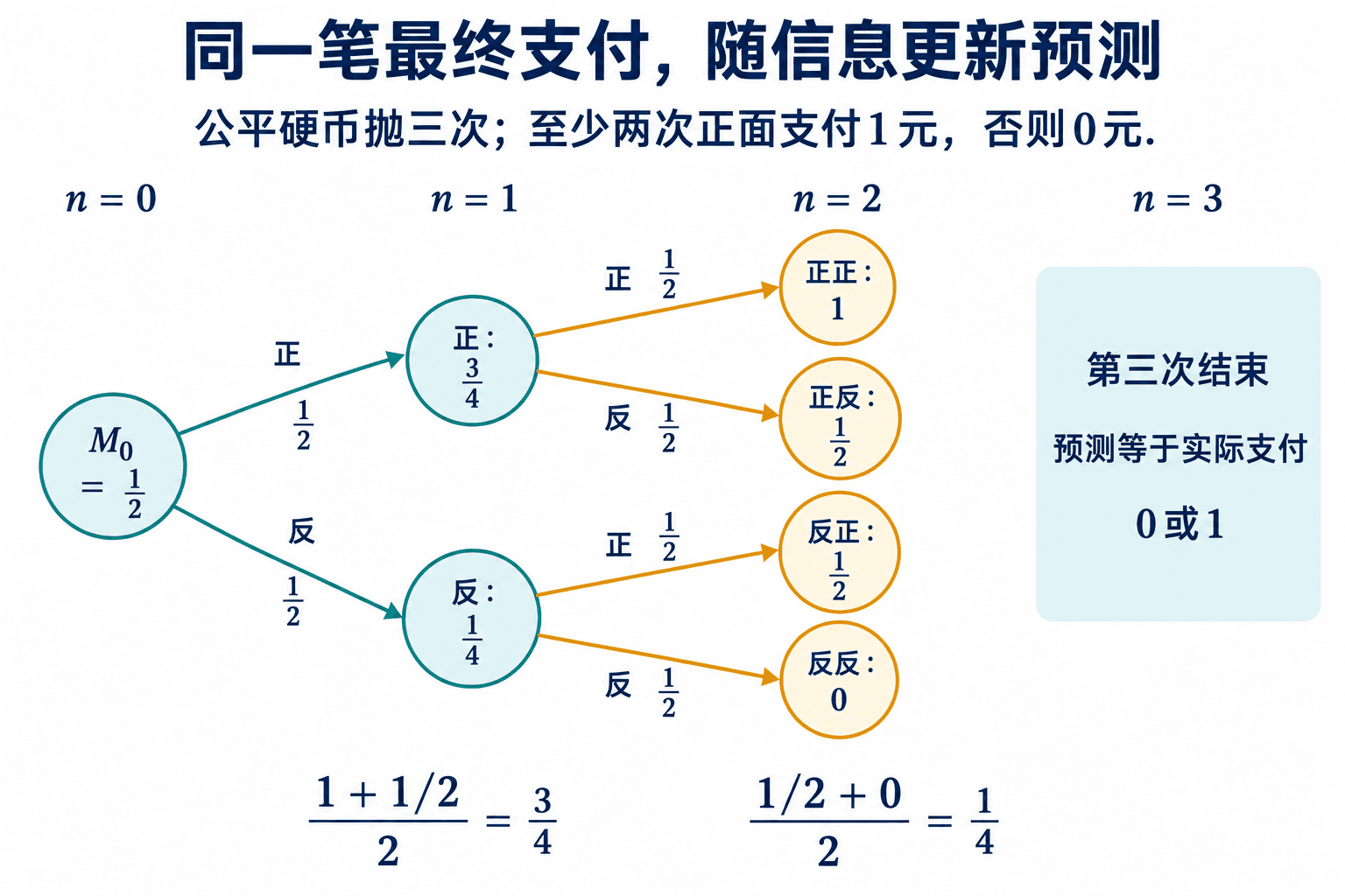 三次公平硬币多数为正面的支付预测,信息增加时预测逐步更新