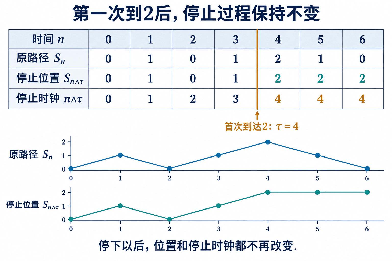 原路径在首达时刻后继续变化,停止过程在首达值保持不变