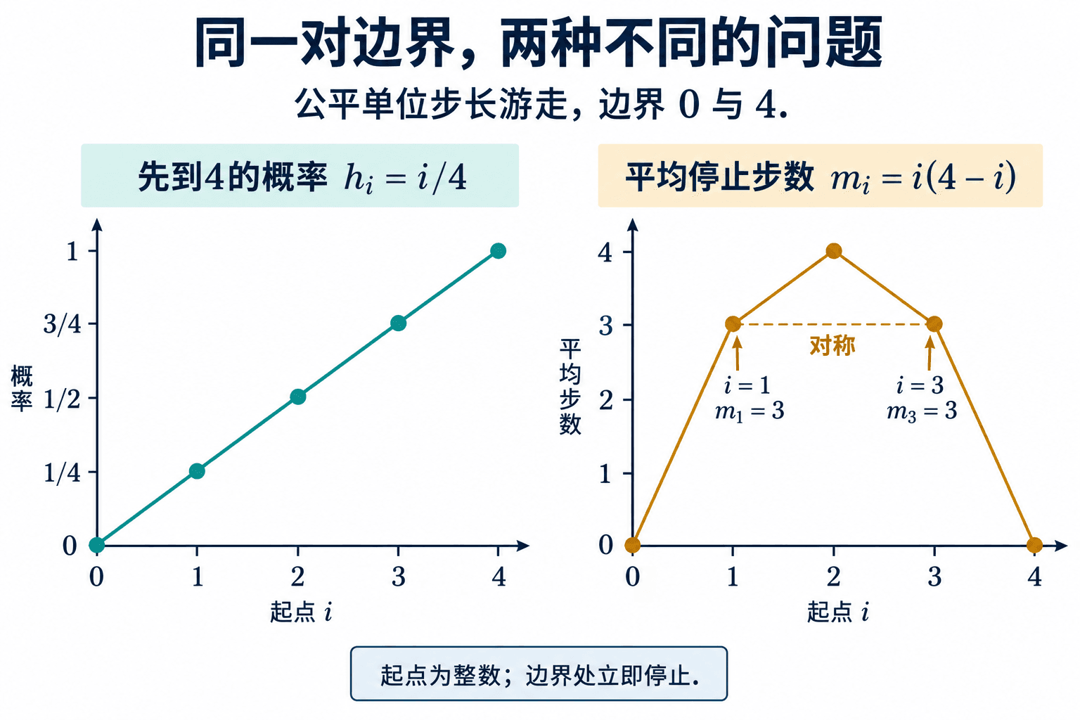 有限区间首达概率随起点线性增加,平均首达时间关于中点对称