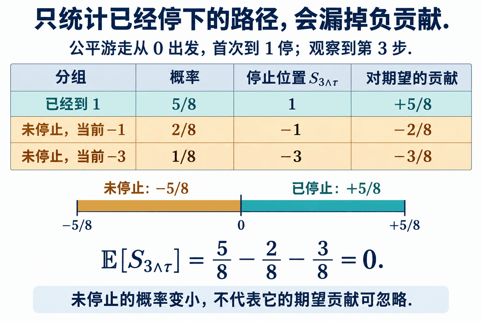 单侧首达中已停止路径贡献正期望,尚未停止路径的负贡献不能删除