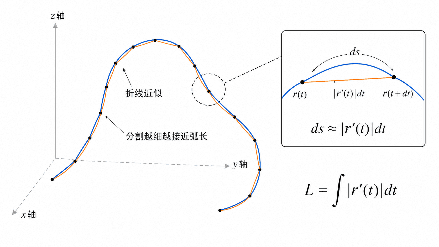 空间曲线由若干短折线段近似，局部放大显示弧长微元 ds≈|r'(t)|dt，并给出弧长积分公式。