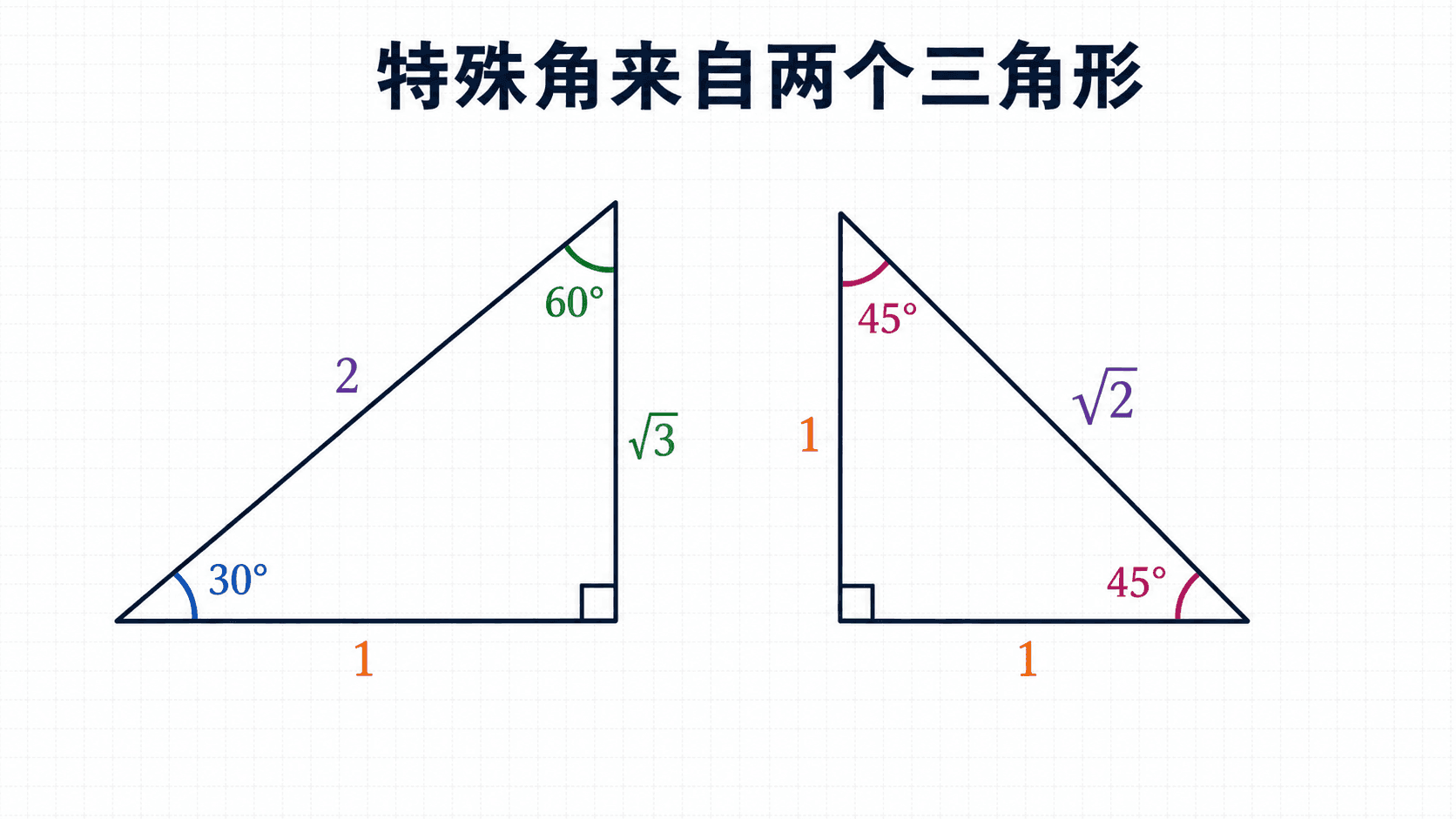 特殊角来自两个三角形，左侧为 30°-60°-90° 直角三角形，边长比为 1、√3、2；右侧为 45°-45°-90° 直角三角形，边长比为 1、1、√2。