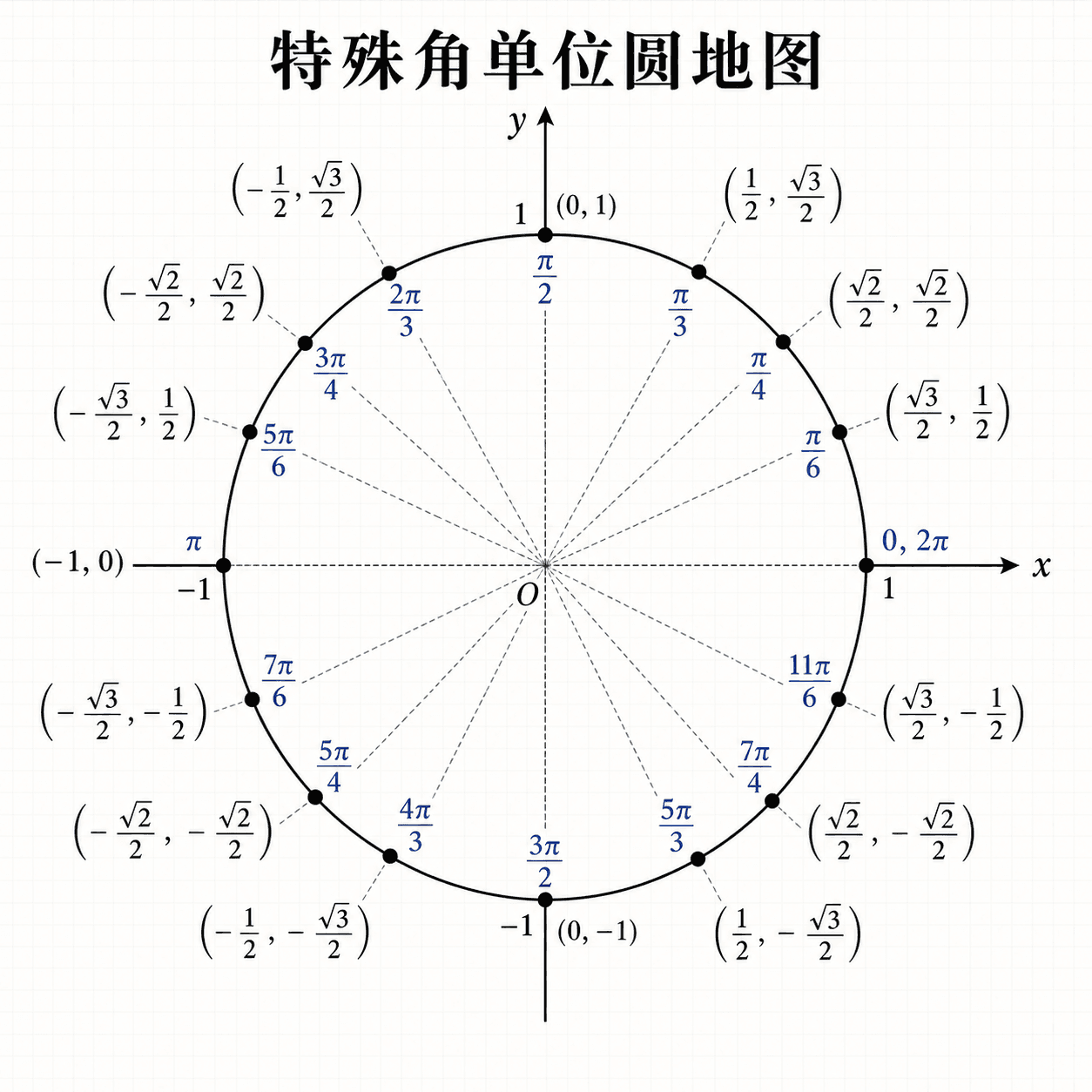 特殊角单位圆地图，展示常见特殊角在单位圆上的位置与坐标。